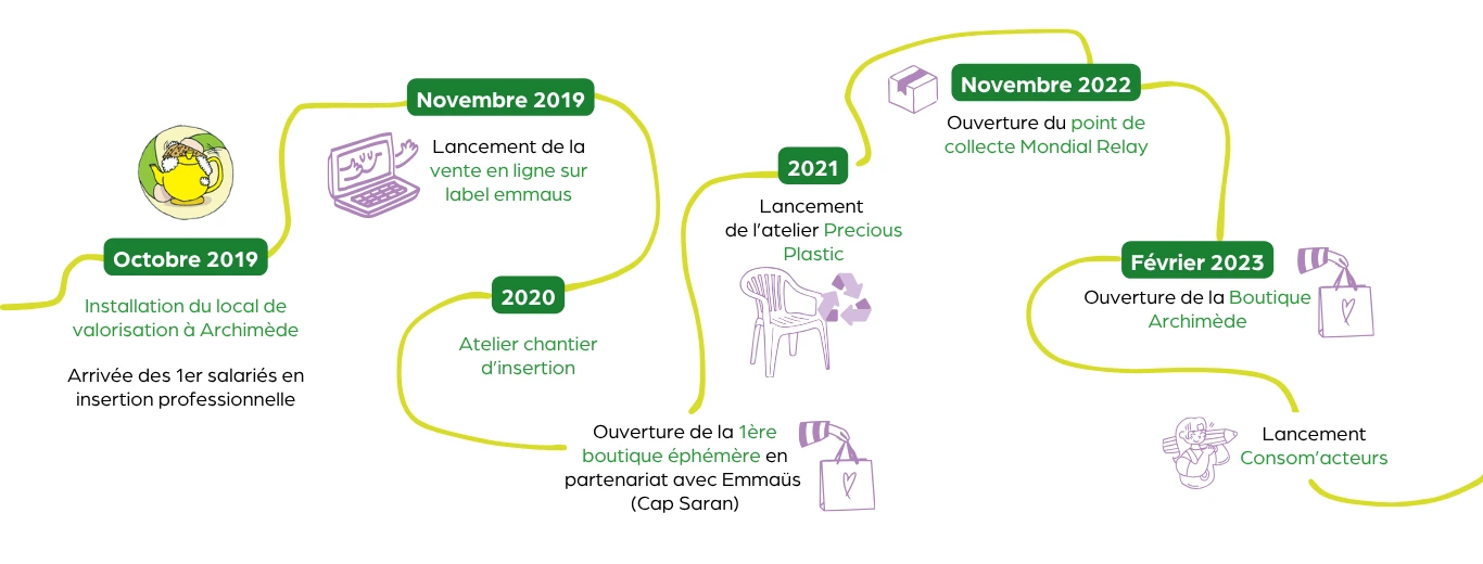 Historique de La Ressource AAA 1