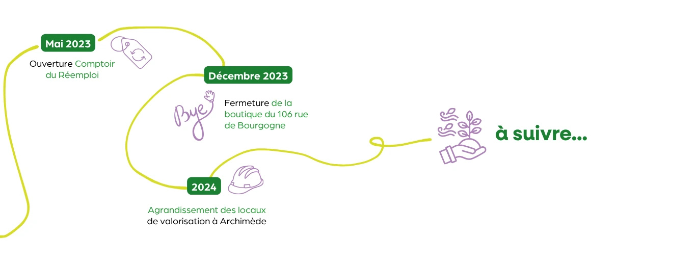 Historique de La Ressource AAA 2