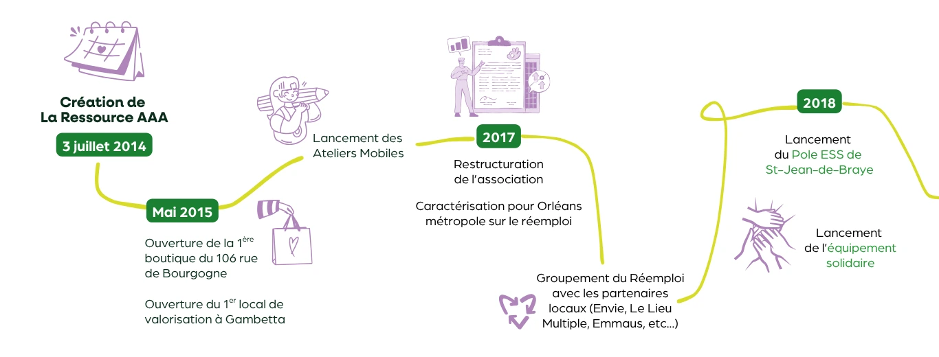 Historique de La Ressource AAA 3