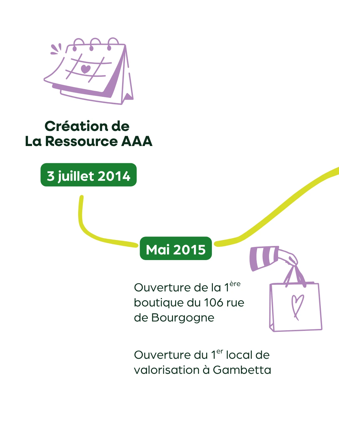 historique de La Ressource AAA Mobile 1