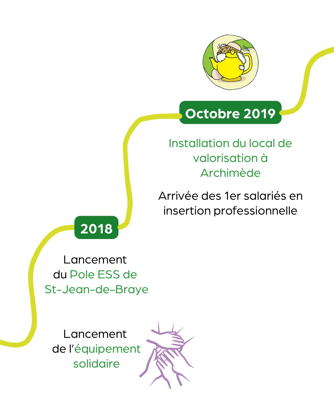 historique de La Ressource AAA Mobile 3