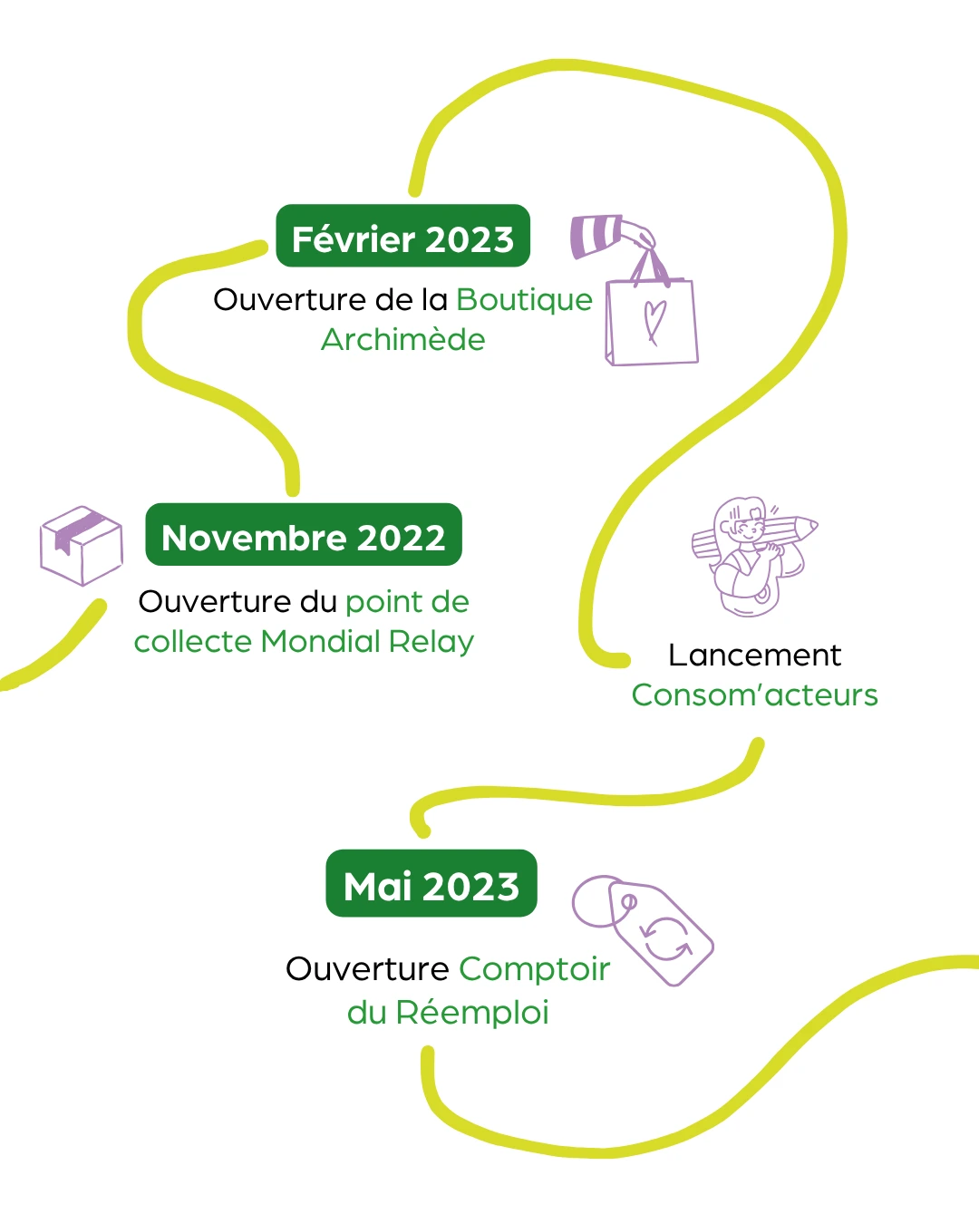 historique de La Ressource AAA Mobile 5